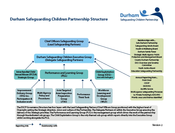 DSCP Partnership Structure - text version is available in pdf document on the same page